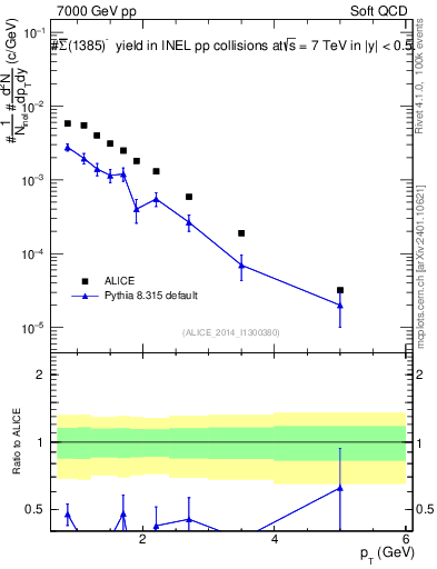 Plot of Sigma1385barm_pt in 7000 GeV pp collisions