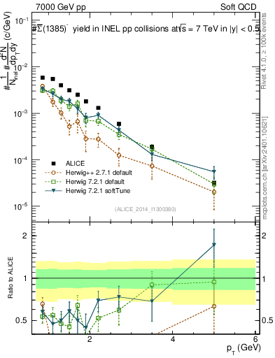 Plot of Sigma1385barm_pt in 7000 GeV pp collisions