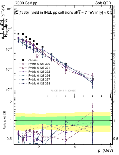 Plot of Sigma1385barm_pt in 7000 GeV pp collisions