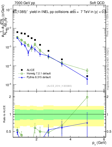 Plot of Sigma1385barp_pt in 7000 GeV pp collisions