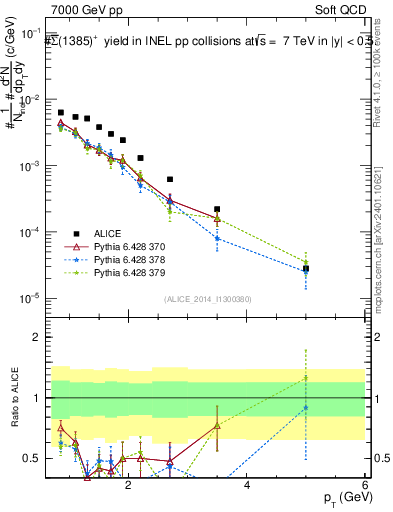 Plot of Sigma1385barp_pt in 7000 GeV pp collisions