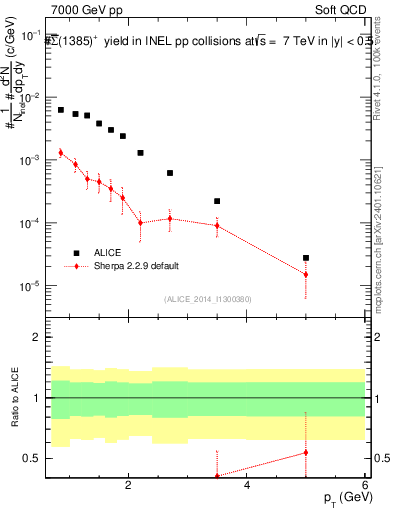 Plot of Sigma1385barp_pt in 7000 GeV pp collisions