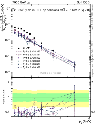 Plot of Sigma1385barp_pt in 7000 GeV pp collisions