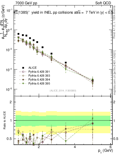 Plot of Sigma1385barp_pt in 7000 GeV pp collisions