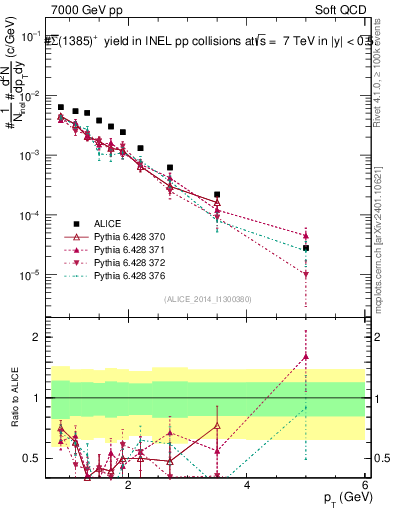 Plot of Sigma1385barp_pt in 7000 GeV pp collisions
