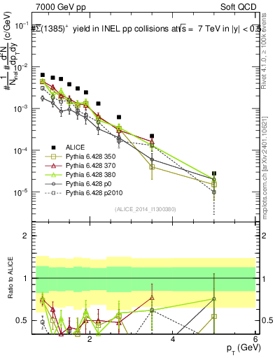 Plot of Sigma1385barp_pt in 7000 GeV pp collisions
