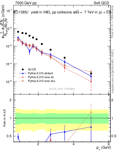 Plot of Sigma1385barp_pt in 7000 GeV pp collisions