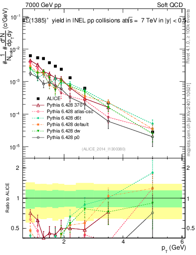 Plot of Sigma1385barp_pt in 7000 GeV pp collisions