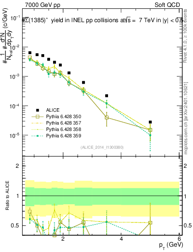 Plot of Sigma1385barp_pt in 7000 GeV pp collisions