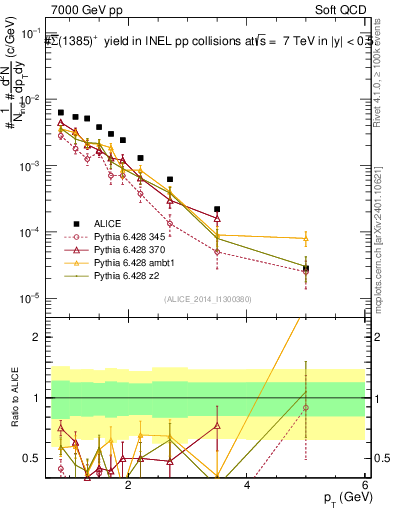 Plot of Sigma1385barp_pt in 7000 GeV pp collisions