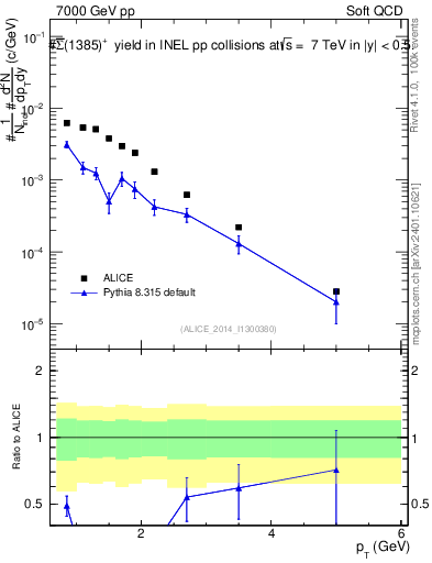 Plot of Sigma1385barp_pt in 7000 GeV pp collisions