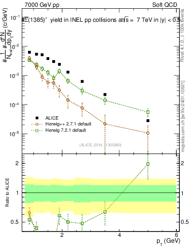 Plot of Sigma1385barp_pt in 7000 GeV pp collisions