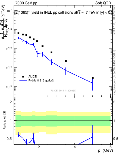 Plot of Sigma1385barp_pt in 7000 GeV pp collisions