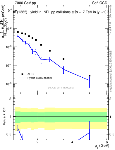 Plot of Sigma1385barp_pt in 7000 GeV pp collisions