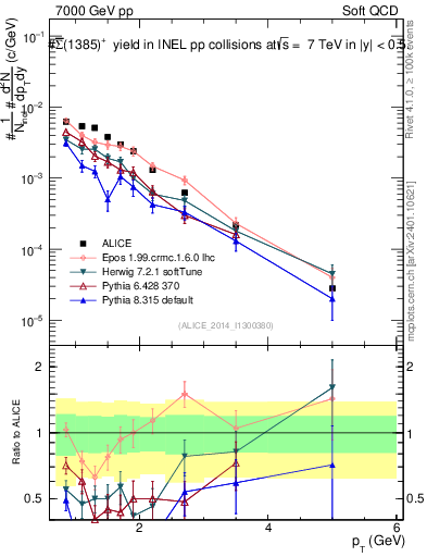 Plot of Sigma1385barp_pt in 7000 GeV pp collisions
