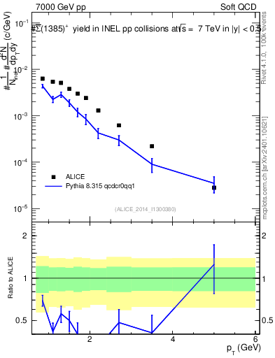 Plot of Sigma1385barp_pt in 7000 GeV pp collisions