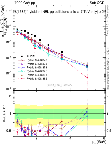 Plot of Sigma1385barp_pt in 7000 GeV pp collisions