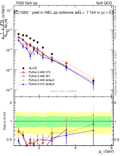 Plot of Sigma1385barp_pt in 7000 GeV pp collisions