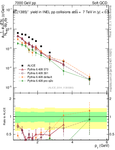 Plot of Sigma1385barp_pt in 7000 GeV pp collisions