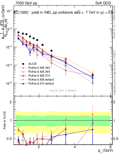 Plot of Sigma1385barp_pt in 7000 GeV pp collisions