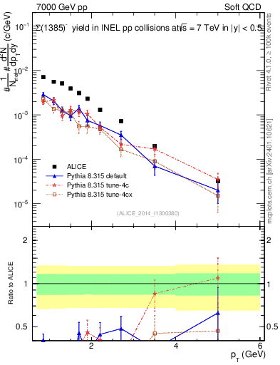 Plot of Sigma1385m_pt in 7000 GeV pp collisions