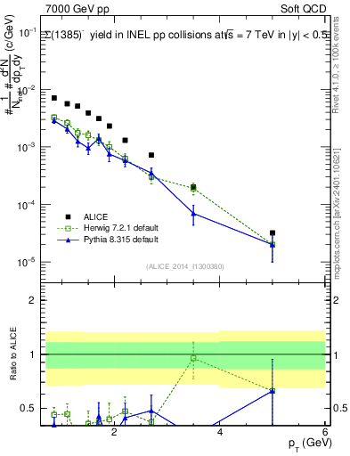 Plot of Sigma1385m_pt in 7000 GeV pp collisions