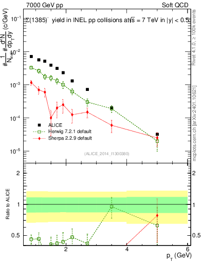 Plot of Sigma1385m_pt in 7000 GeV pp collisions