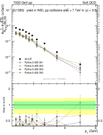 Plot of Sigma1385m_pt in 7000 GeV pp collisions