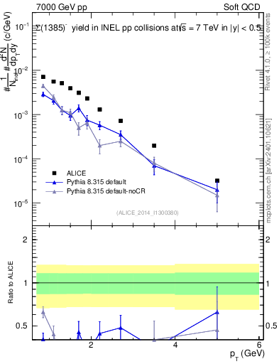 Plot of Sigma1385m_pt in 7000 GeV pp collisions