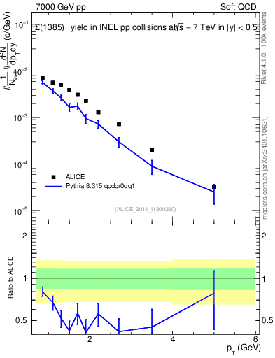 Plot of Sigma1385m_pt in 7000 GeV pp collisions