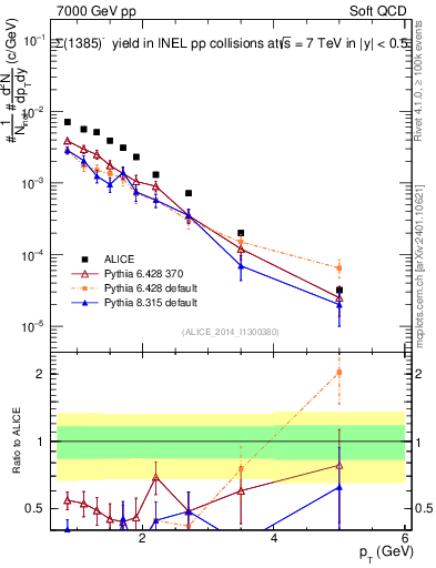 Plot of Sigma1385m_pt in 7000 GeV pp collisions