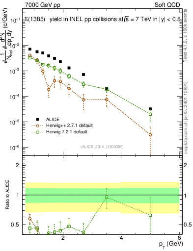 Plot of Sigma1385m_pt in 7000 GeV pp collisions