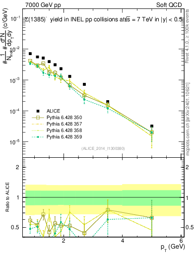 Plot of Sigma1385m_pt in 7000 GeV pp collisions