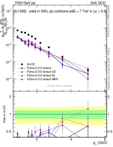 Plot of Sigma1385m_pt in 7000 GeV pp collisions