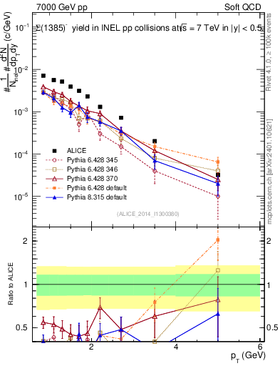Plot of Sigma1385m_pt in 7000 GeV pp collisions