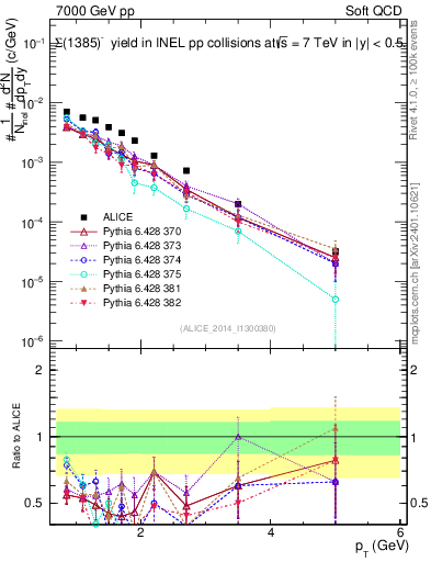 Plot of Sigma1385m_pt in 7000 GeV pp collisions