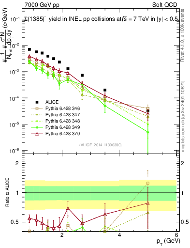 Plot of Sigma1385m_pt in 7000 GeV pp collisions