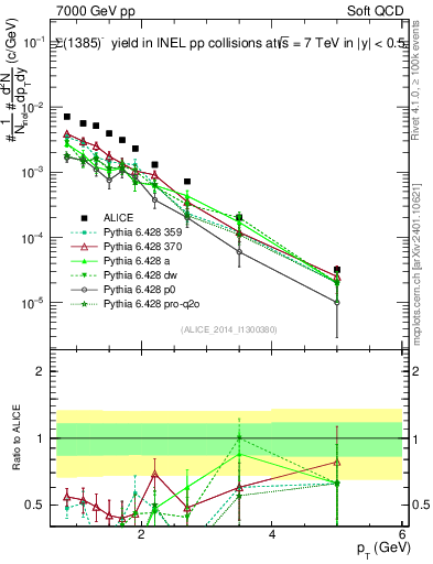 Plot of Sigma1385m_pt in 7000 GeV pp collisions