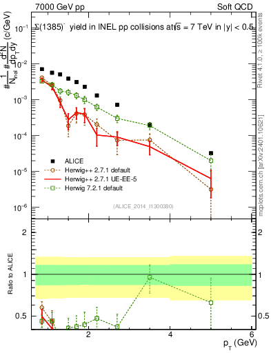 Plot of Sigma1385m_pt in 7000 GeV pp collisions