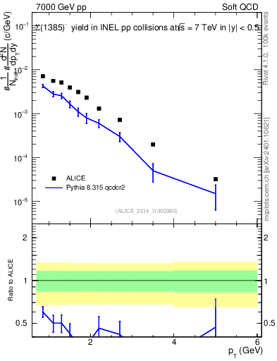 Plot of Sigma1385m_pt in 7000 GeV pp collisions