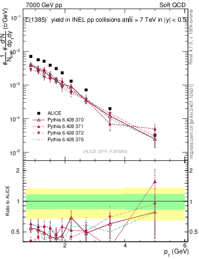 Plot of Sigma1385m_pt in 7000 GeV pp collisions