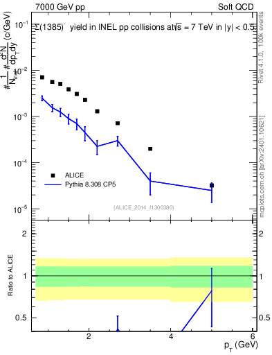Plot of Sigma1385m_pt in 7000 GeV pp collisions