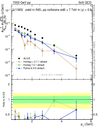 Plot of Sigma1385m_pt in 7000 GeV pp collisions