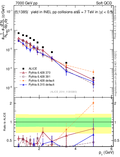 Plot of Sigma1385m_pt in 7000 GeV pp collisions