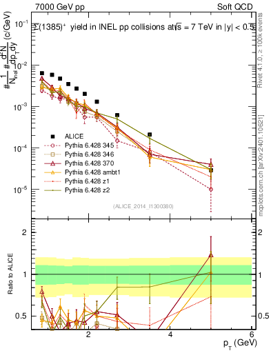 Plot of Sigma1385p_pt in 7000 GeV pp collisions