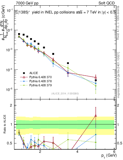 Plot of Sigma1385p_pt in 7000 GeV pp collisions