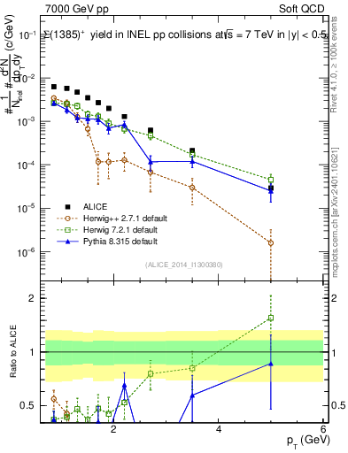 Plot of Sigma1385p_pt in 7000 GeV pp collisions