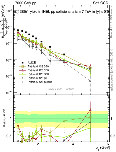 Plot of Sigma1385p_pt in 7000 GeV pp collisions