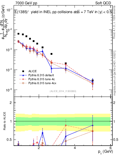 Plot of Sigma1385p_pt in 7000 GeV pp collisions
