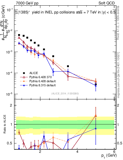 Plot of Sigma1385p_pt in 7000 GeV pp collisions